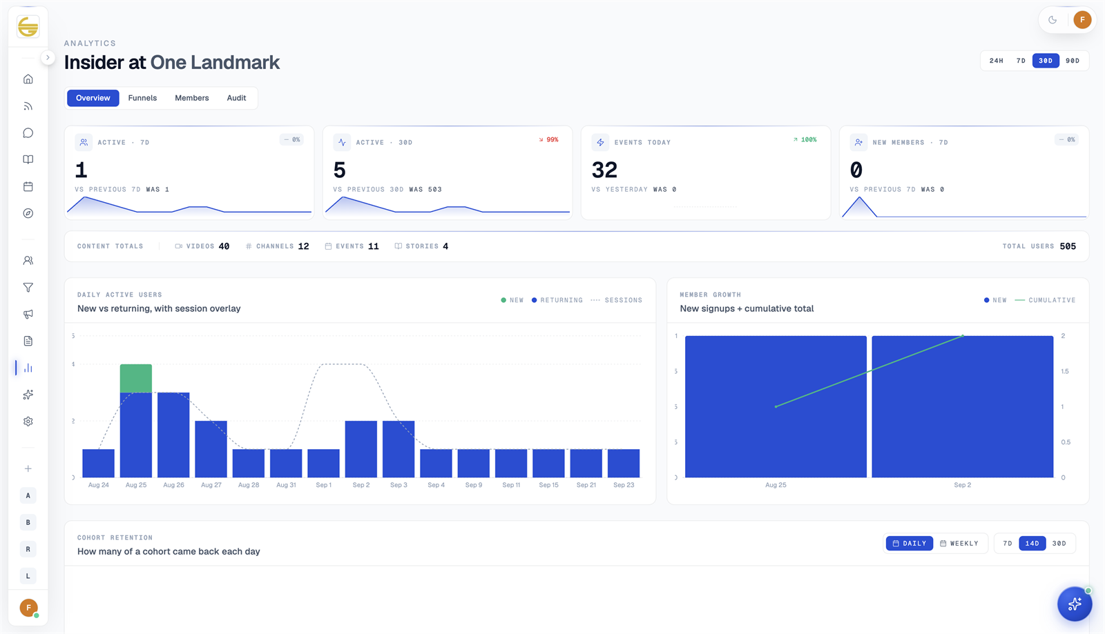 HiveLink analytics: active members, events today, new members, content totals, daily active users and member growth charts
